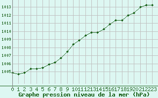 Courbe de la pression atmosphrique pour Mazinghem (62)
