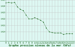 Courbe de la pression atmosphrique pour Grardmer (88)