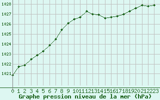 Courbe de la pression atmosphrique pour Aigrefeuille d