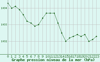 Courbe de la pression atmosphrique pour Herbault (41)