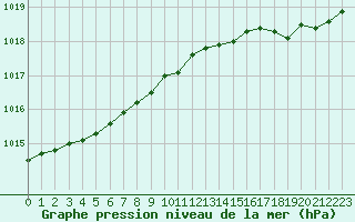 Courbe de la pression atmosphrique pour Lobbes (Be)
