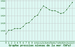 Courbe de la pression atmosphrique pour Chatelus-Malvaleix (23)