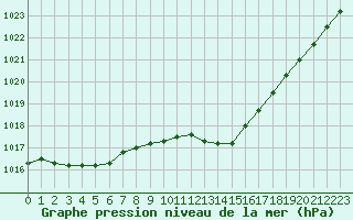 Courbe de la pression atmosphrique pour Gros-Rderching (57)