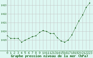 Courbe de la pression atmosphrique pour Mont-de-Marsan (40)