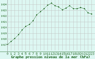 Courbe de la pression atmosphrique pour Corsept (44)