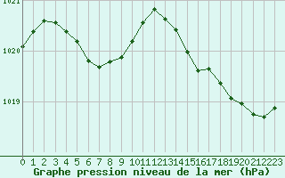 Courbe de la pression atmosphrique pour Cabestany (66)