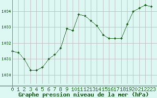 Courbe de la pression atmosphrique pour Frontenac (33)