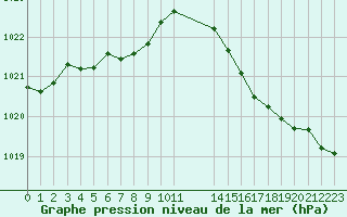 Courbe de la pression atmosphrique pour Sgur-le-Chteau (19)