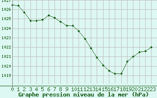 Courbe de la pression atmosphrique pour Saint-Girons (09)
