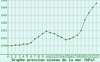 Courbe de la pression atmosphrique pour Le Perreux-sur-Marne (94)