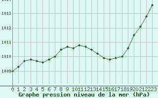 Courbe de la pression atmosphrique pour Crest (26)