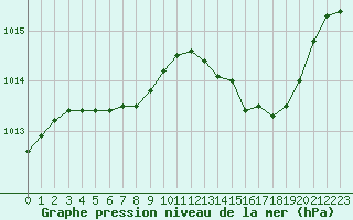 Courbe de la pression atmosphrique pour Lhospitalet (46)
