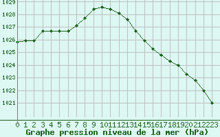 Courbe de la pression atmosphrique pour Cap Cpet (83)