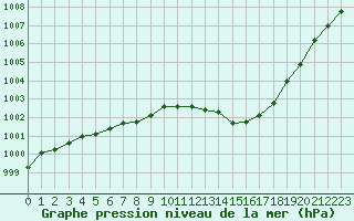 Courbe de la pression atmosphrique pour Avord (18)