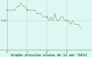 Courbe de la pression atmosphrique pour Rosnay (36)