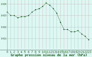 Courbe de la pression atmosphrique pour Cap de la Hve (76)