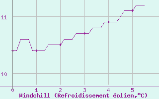 Courbe du refroidissement olien pour Continvoir (37)