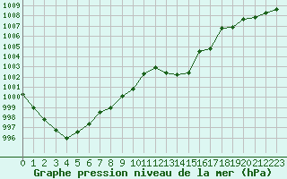 Courbe de la pression atmosphrique pour Aniane (34)