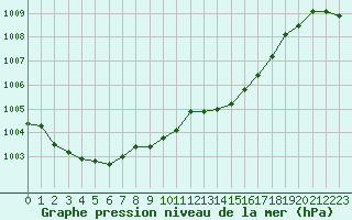 Courbe de la pression atmosphrique pour Cap Corse (2B)