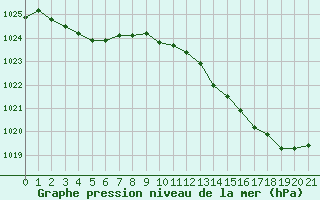 Courbe de la pression atmosphrique pour Saint-Haon (43)