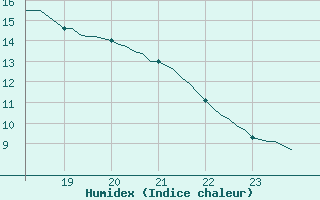 Courbe de l'humidex pour Les Pennes-Mirabeau (13)