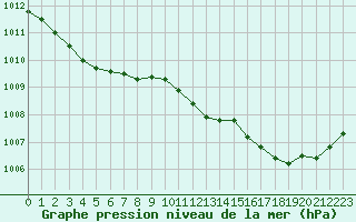 Courbe de la pression atmosphrique pour Seichamps (54)