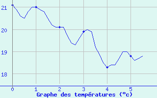 Courbe de tempratures pour Vias (34)