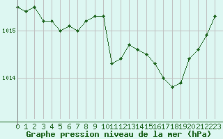 Courbe de la pression atmosphrique pour Cap Pertusato (2A)