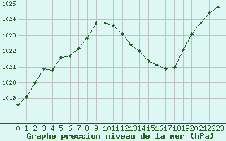 Courbe de la pression atmosphrique pour Grenoble/agglo Le Versoud (38)
