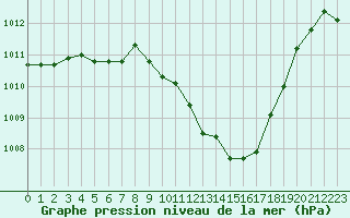 Courbe de la pression atmosphrique pour Aurillac (15)