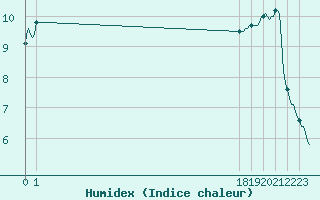 Courbe de l'humidex pour San Chierlo (It)