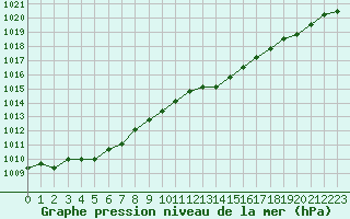 Courbe de la pression atmosphrique pour Boulaide (Lux)