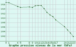 Courbe de la pression atmosphrique pour Saint-Haon (43)