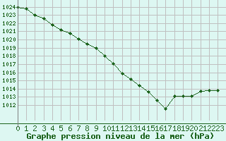 Courbe de la pression atmosphrique pour Evreux (27)