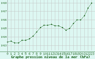 Courbe de la pression atmosphrique pour Angers-Marc (49)