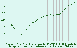 Courbe de la pression atmosphrique pour Guret Saint-Laurent (23)