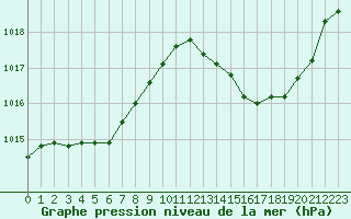 Courbe de la pression atmosphrique pour Paray-le-Monial - St-Yan (71)