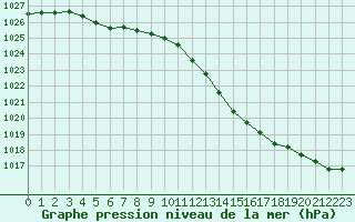 Courbe de la pression atmosphrique pour Bridel (Lu)