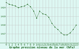 Courbe de la pression atmosphrique pour Bergerac (24)