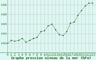 Courbe de la pression atmosphrique pour Muret (31)