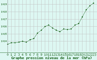 Courbe de la pression atmosphrique pour Le Luc - Cannet des Maures (83)