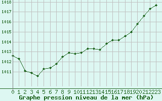 Courbe de la pression atmosphrique pour Hyres (83)