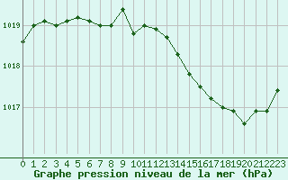 Courbe de la pression atmosphrique pour Muret (31)