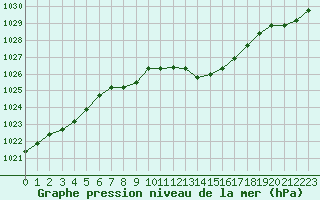 Courbe de la pression atmosphrique pour Lans-en-Vercors (38)