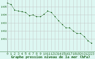 Courbe de la pression atmosphrique pour Saint-Michel-Mont-Mercure (85)