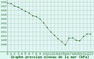 Courbe de la pression atmosphrique pour Nostang (56)