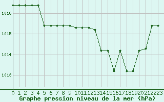 Courbe de la pression atmosphrique pour Kernascleden (56)