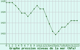 Courbe de la pression atmosphrique pour Avila - La Colilla (Esp)