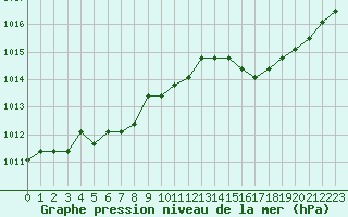 Courbe de la pression atmosphrique pour Boulaide (Lux)