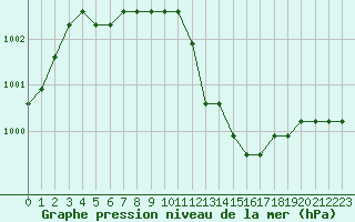 Courbe de la pression atmosphrique pour Sainte-Menehould (51)